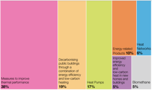 heating buildings strategy statistics 