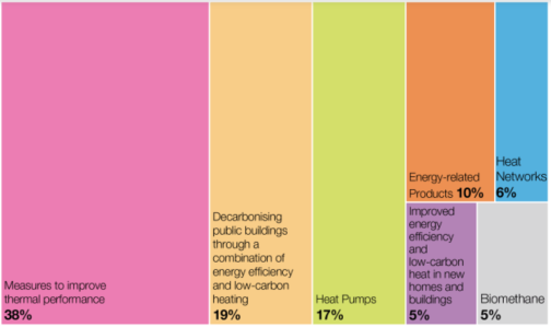 heating buildings strategy statistics