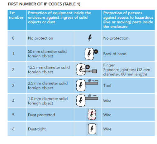 first number of IP codes table 1